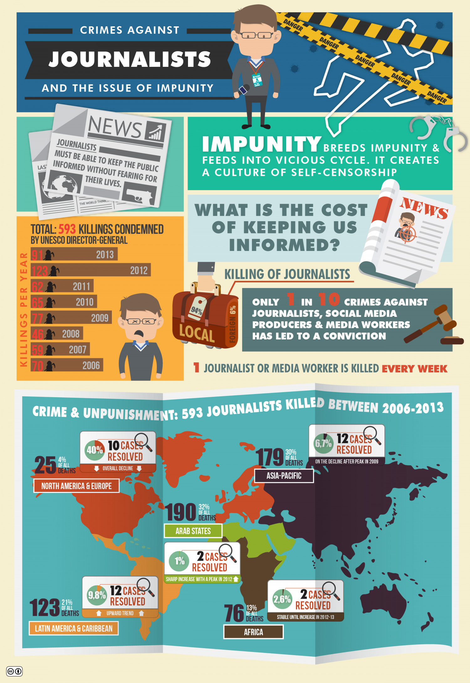 Adaniela-Meling-Infogrphic-UNESCO-VISUAL.LY